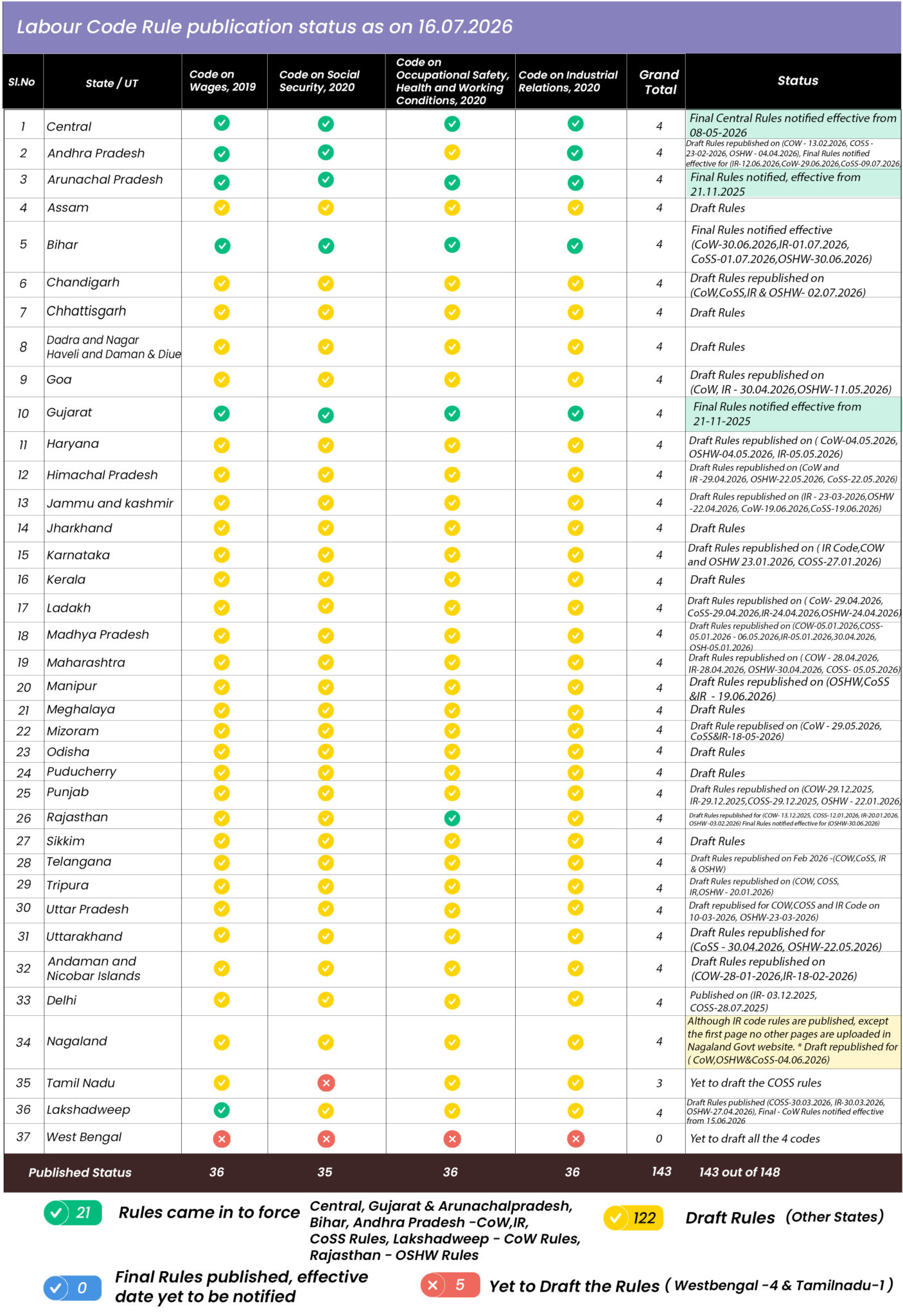 Labor Code State Labour Codes State Draft Rules Status | Labour Codes in India
